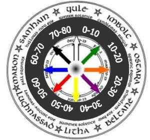 The Chaos Wheel of the Year - showing decades of life which may be explored in each sector