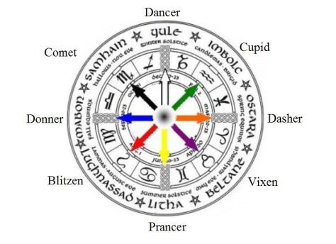 Yulewheel